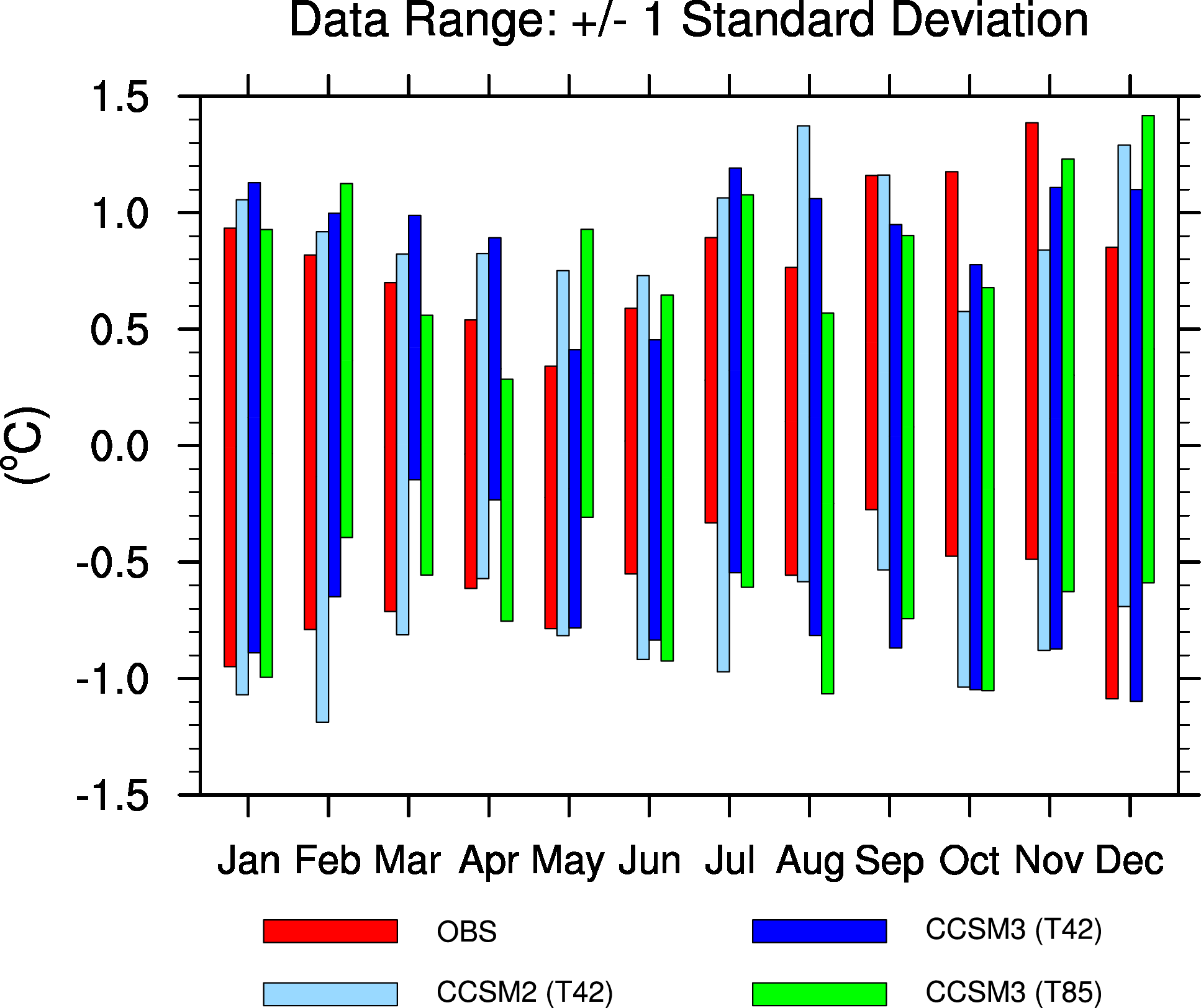 Range Column Chart