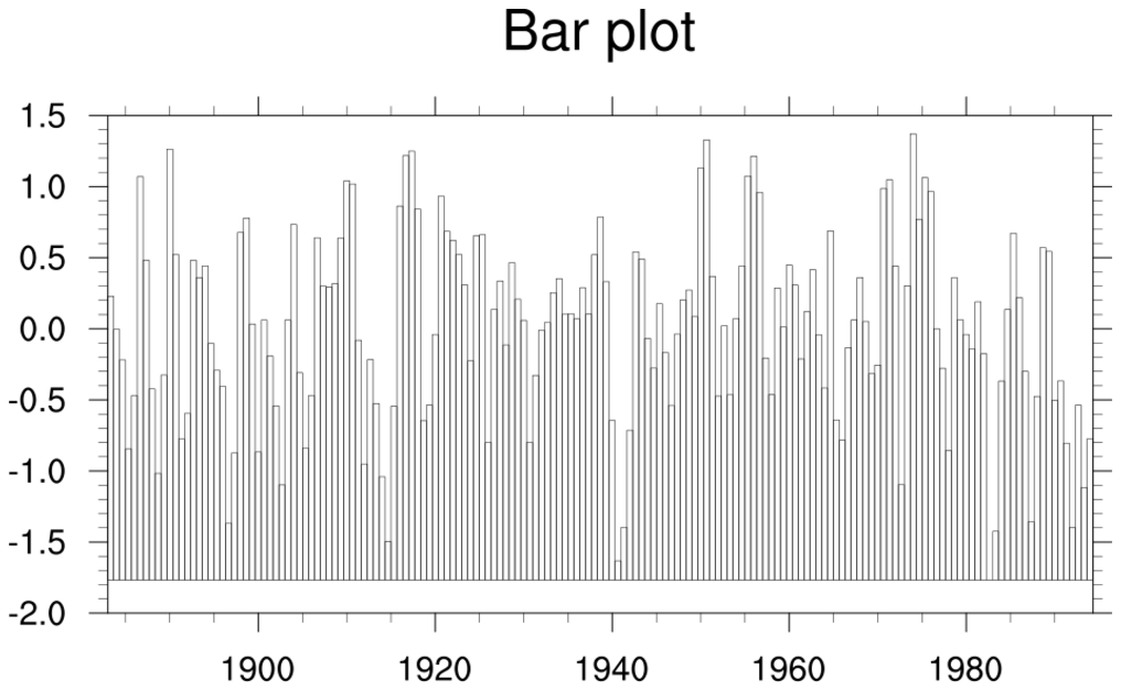 Hollow Bar Chart
