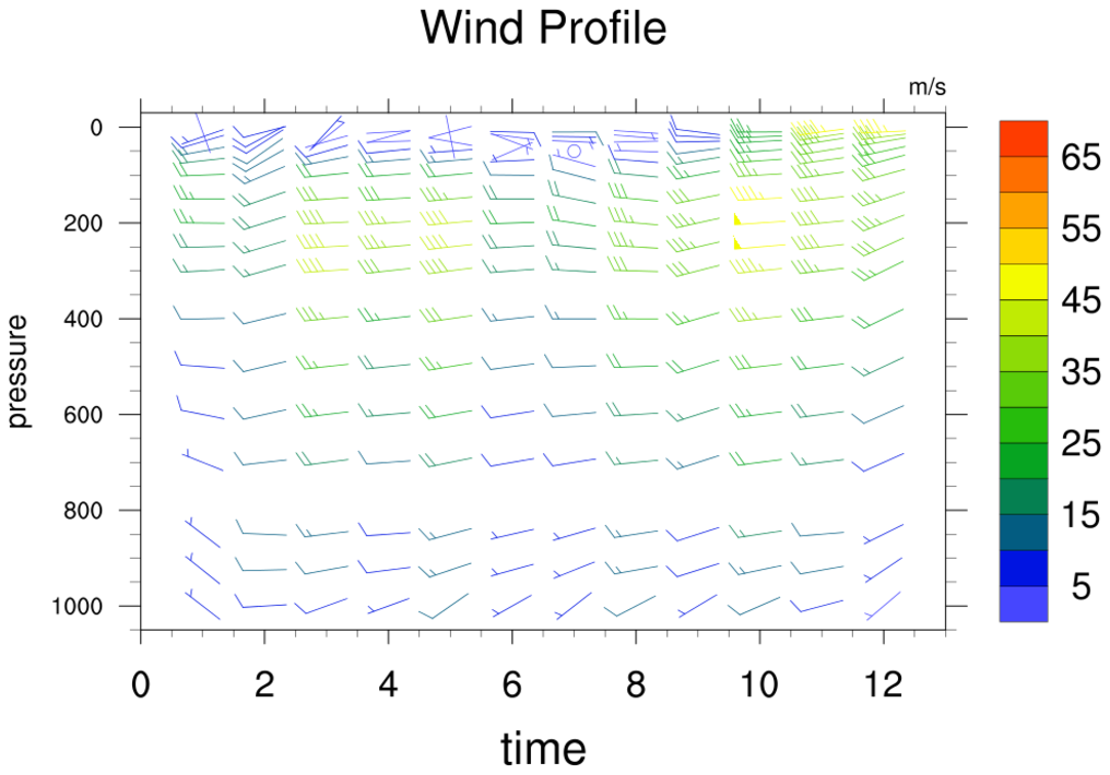 Label Wind Direction Chart