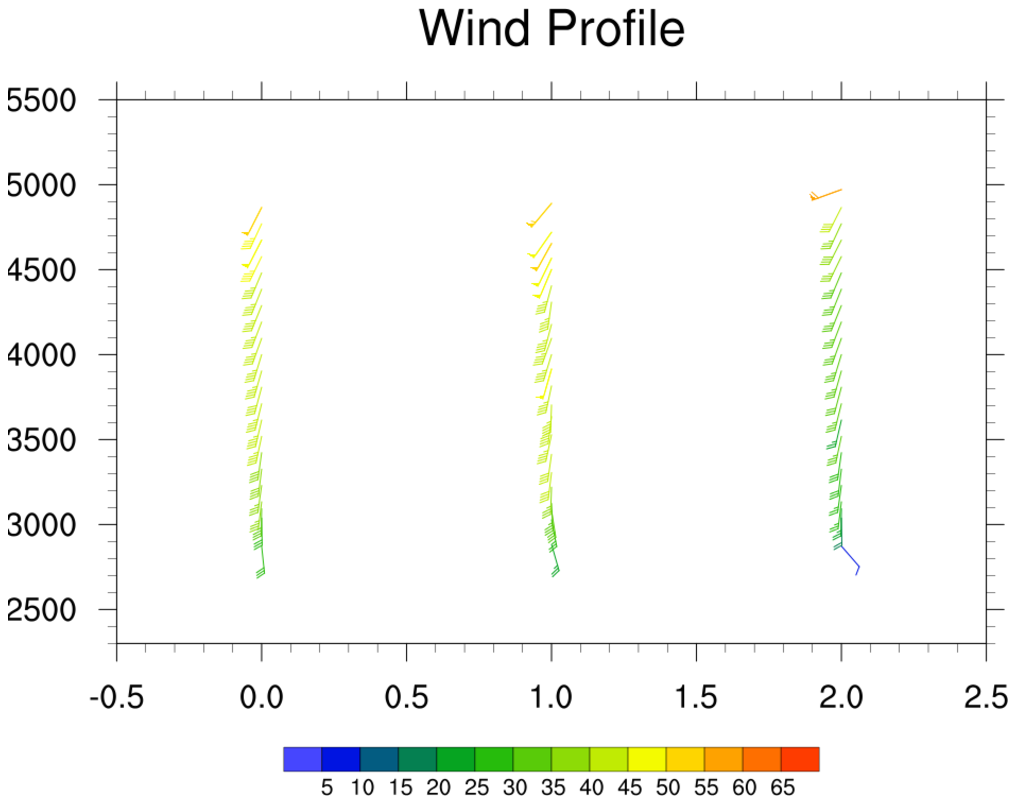 Wind Barb Chart