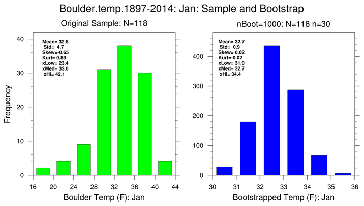 Ncl Bootstrap And Resampling