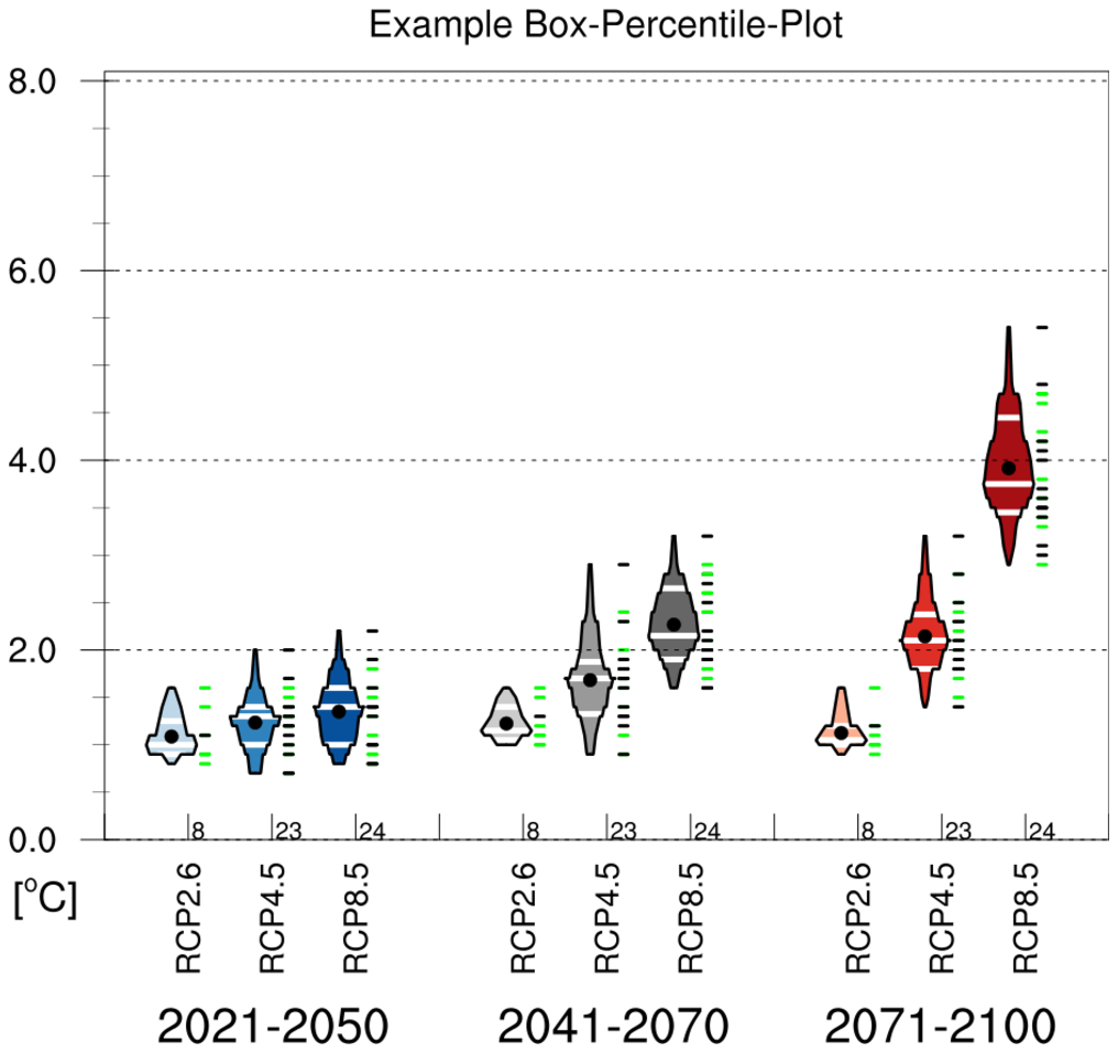 Ncl Graphics Boxplots