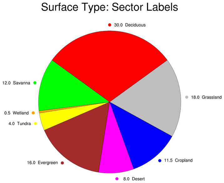 In Pie Chart