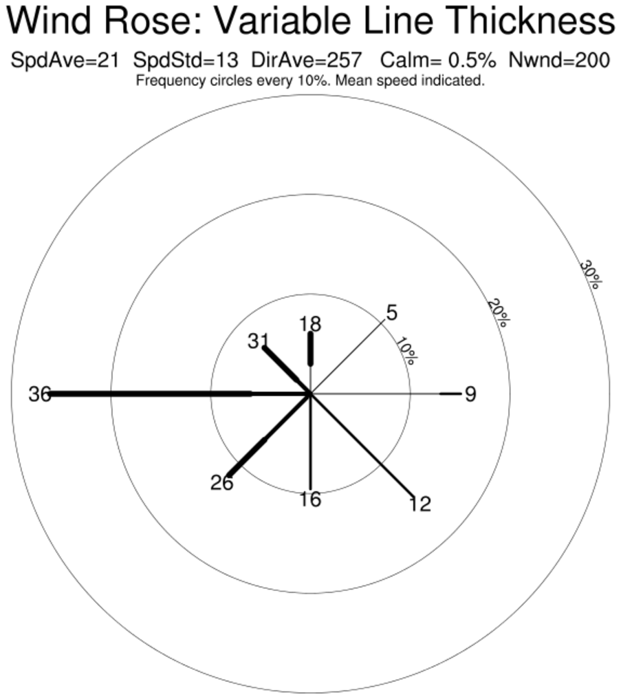 how to make a wind rose diagram