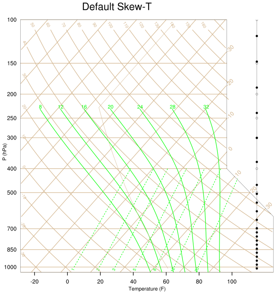 Skew T Chart