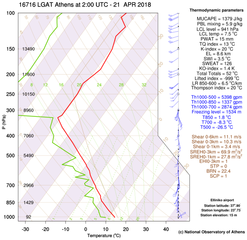 Skew T Chart