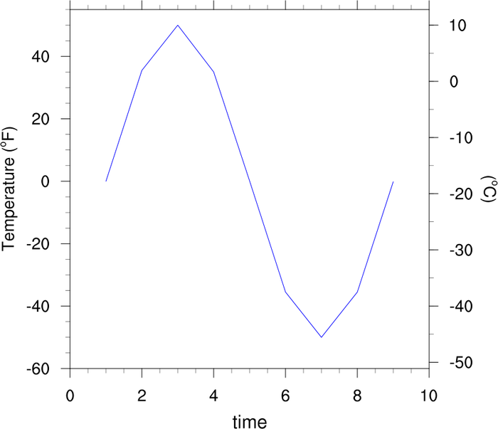 C Chart Axis Label Interval