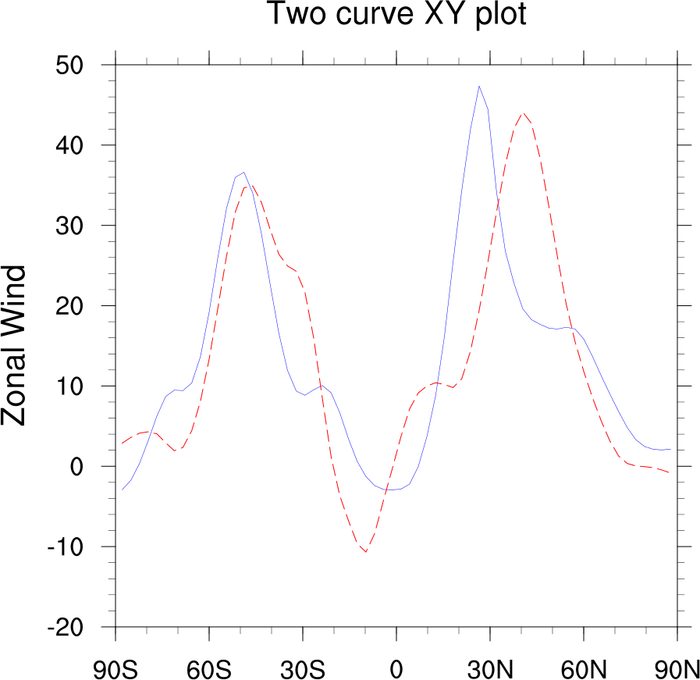 X Y Chart