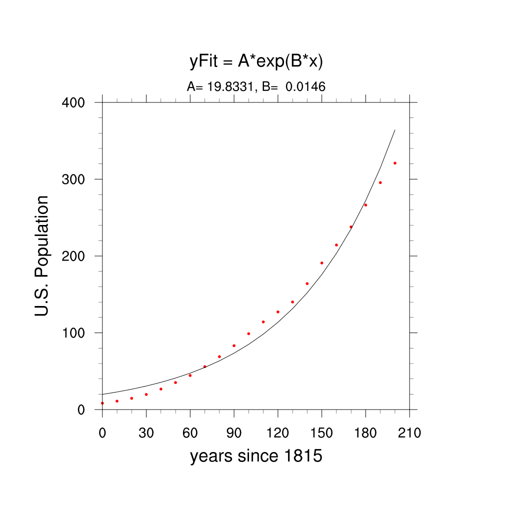 Exponential Curve Fit