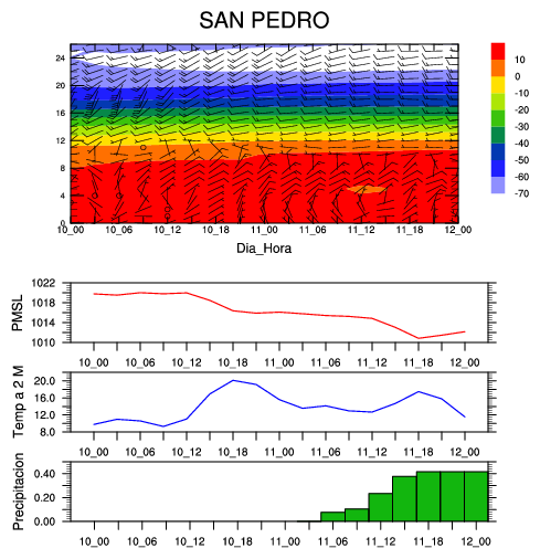 DOMAIN_meteo_san_pedro.png