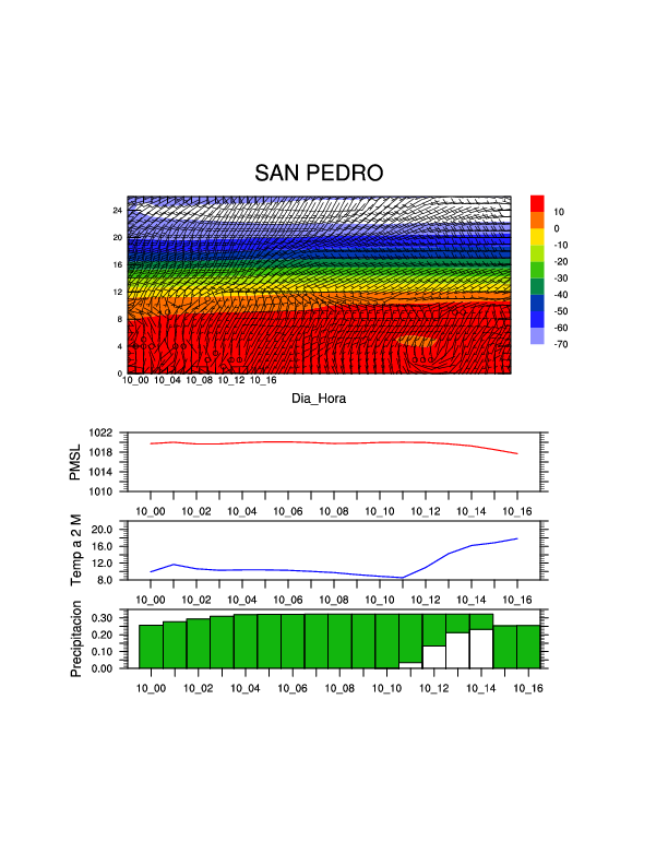 SUBDOMAIN_meteo_san_pedro.png