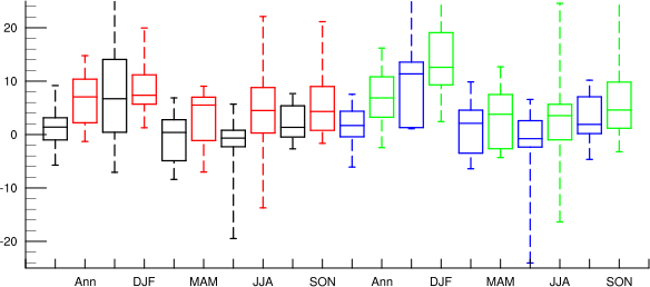 pr_change_2150_boxplot.png