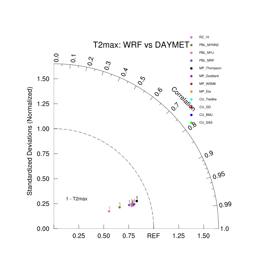 Taylor_WRF_vs_DAYMET.000001.png