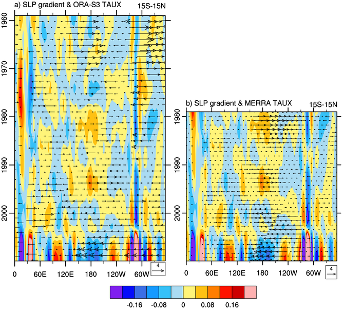 SLPhad_grad.TAUX_oras3_MERRA_time.lon40-290_8yrlp.png
