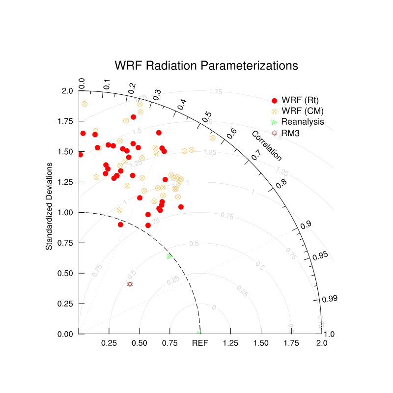 taylor_plot_dvoverdx_5_20_wrfvsmerra_ensemble1.png
