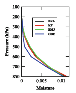 Domain_Averaged_Moisture_Profile.PNG